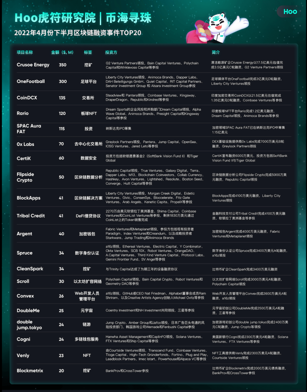虎符交易所Hoo研究院：4月下半月区块链行业投融资TOP20