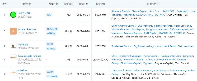 虎符交易所Hoo研究院 | 加密市场著名风投机构NGC Ventures（下）