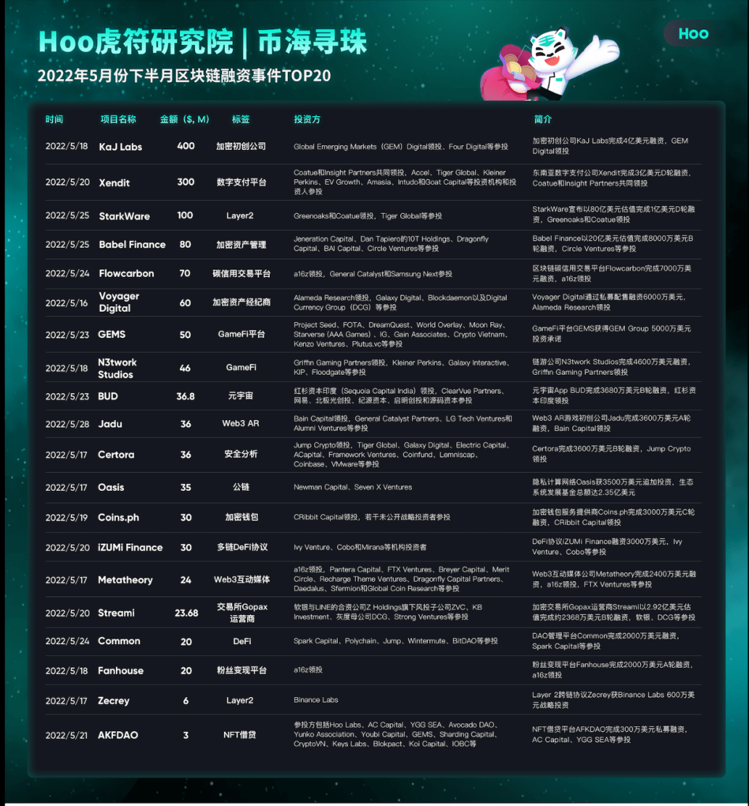 虎符交易所Hoo研究院｜2022年5月下半月区块链投融资TOP20