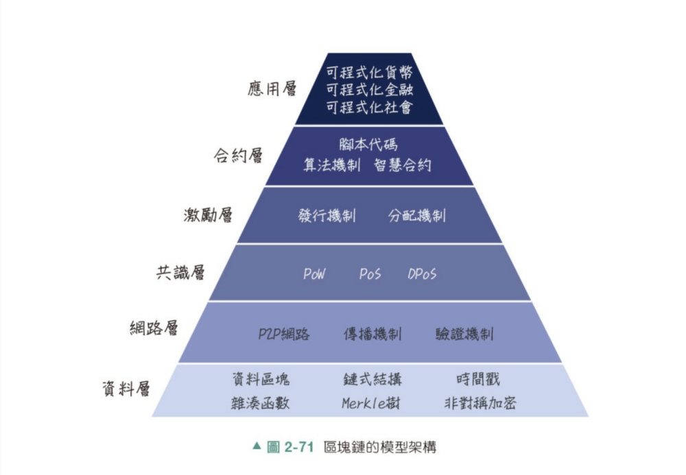 区块链的过去<strong></p>
<p>区块链动态信息</strong>，现在和未来