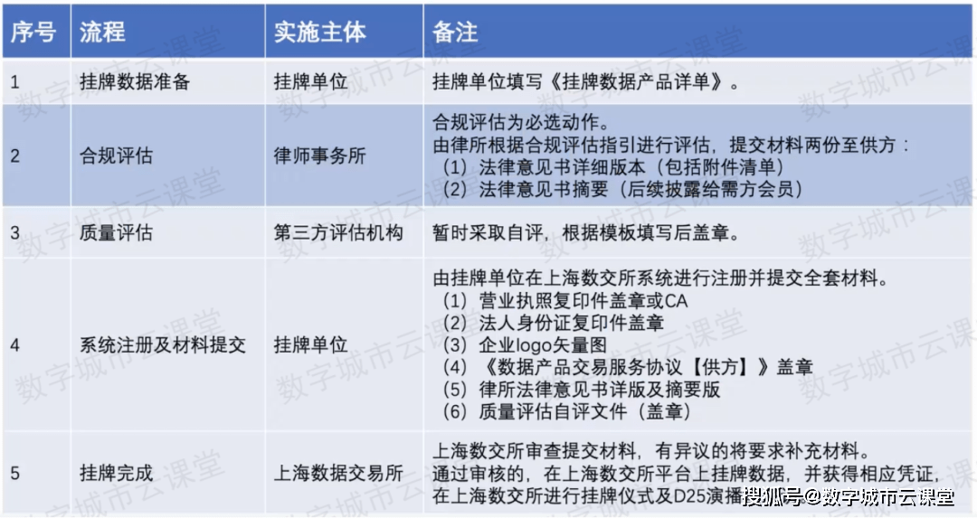 数据交易分几步<strong></p>
<p>虎符交易所快讯</strong>？上海数据交易所这么进行