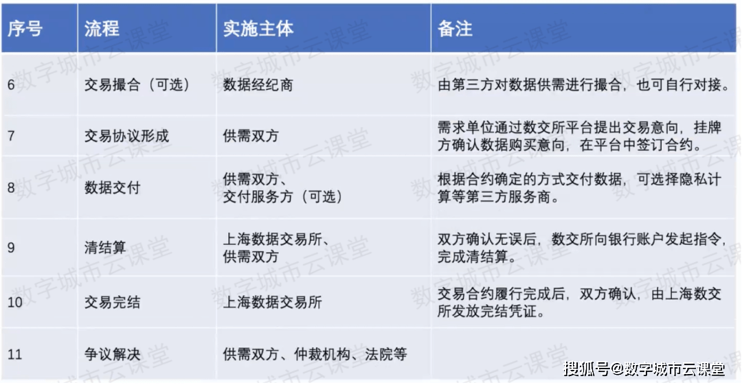 数据交易分几步<strong></p>
<p>虎符交易所快讯</strong>？上海数据交易所这么进行