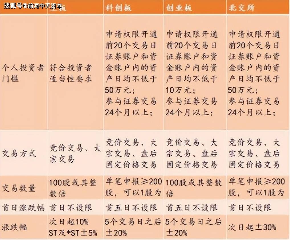 北交所与沪深交易所有何不同<strong></p>
<p>虎符交易所快讯</strong>？