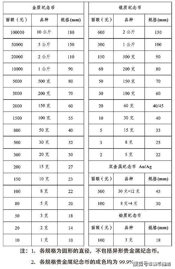 面值≠售价<strong></p>
<p>法币有多少面值</strong>！金银纪念币为什么不能按面值销售？