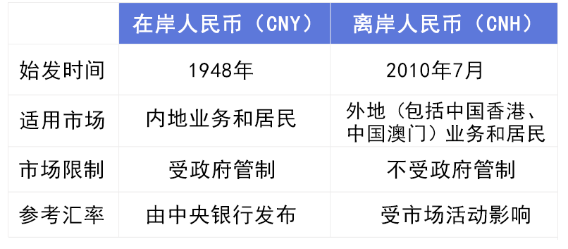 人民币居然分为两种：在岸人民币和离岸人民币<strong></p>
<p>币森币</strong>，你知道两者的区别吗？
