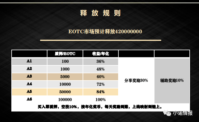 EOTC去中心化交易所发行传销币<strong></p>
<p>币世界币圈</strong>，币圈资金盘卷土重来！