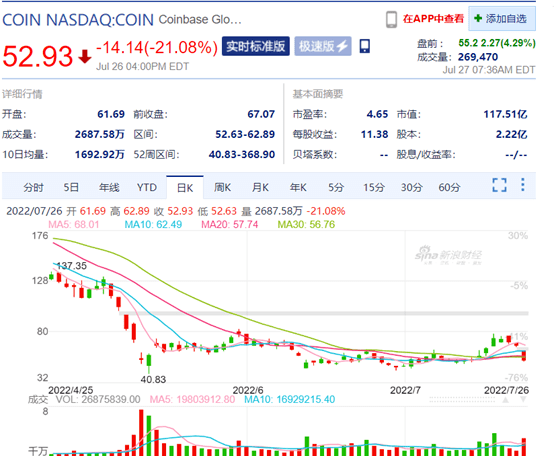 币圈巨震！全球最大加密币交所被查<strong></p>
<p>币世界币圈</strong>，股价已跌去90%，木头姐狂抛售…此前多家平台爆雷