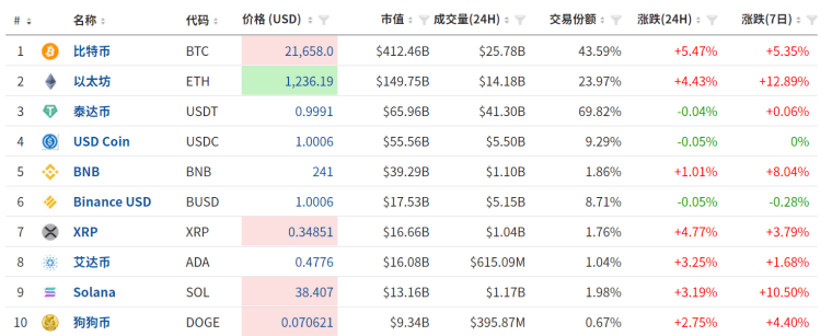 Z世代<strong></p>
<p>雷特币</strong>，正在抛弃“比特币们”？