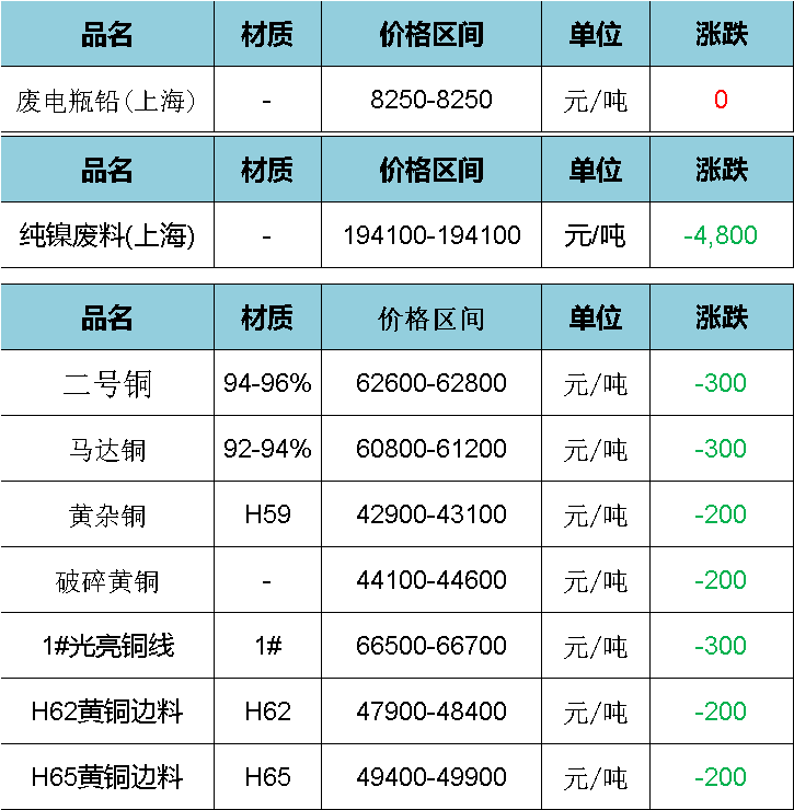 废旧价格|6月1日上海废旧金属价格市场行情