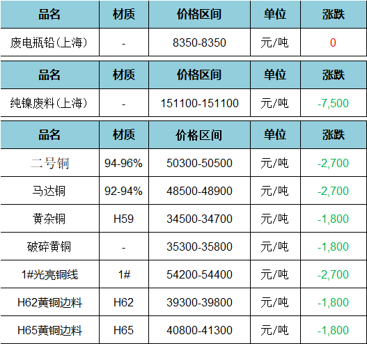 废旧价格|7月6日上海废旧金属价格市场行情