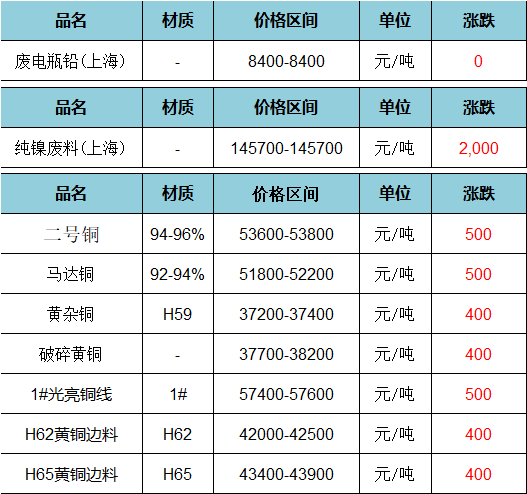 废旧价格|8月10日上海废旧金属价格市场行情