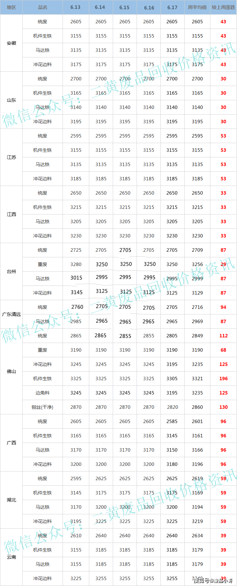 【废铁一周行情】2022年6月13日至6月17日废铁回收价格行情概述