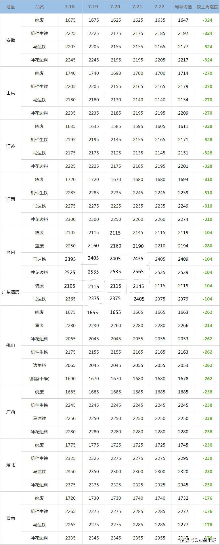 【废铁一周行情】2022年7月18日至7月22日废铁回收价格行情概述