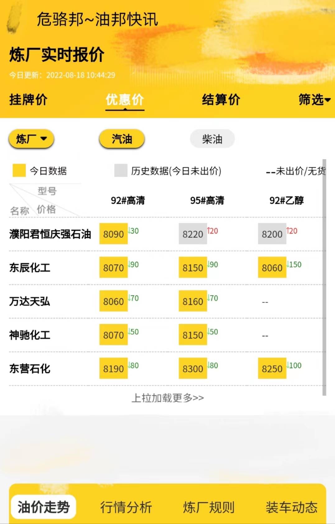 地炼成品油价格走势<strong></p>
<p>成品油价格走势</strong>，原油最新实时行情8.18