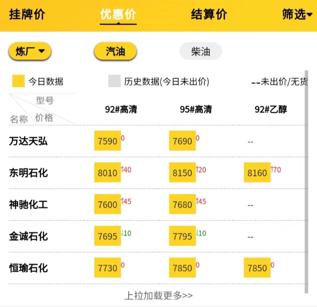 山东地炼今日油价<strong></p>
<p>成品油价格走势</strong>，山东地炼成品油批发价格走势图