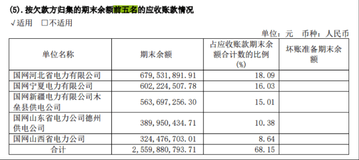 新能源运营商金开新能跑马圈地 快速扩张下应收账款飙升