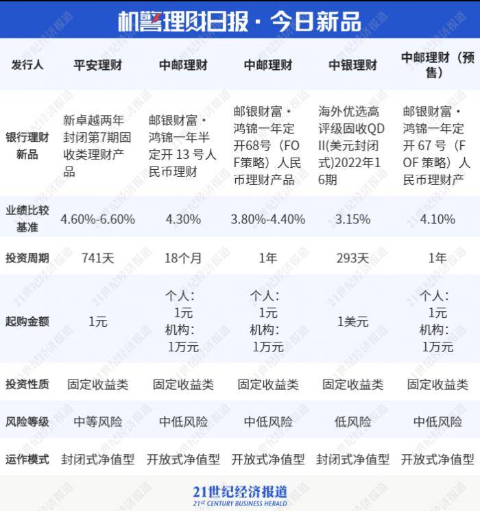 信银理财“百宝象股票优选”一季度末资产净值同比增3倍<strong></p>
<p>股票理财</strong>，投资经理称已自购产品，做到言行合一 丨机警理财日报（8月8日）