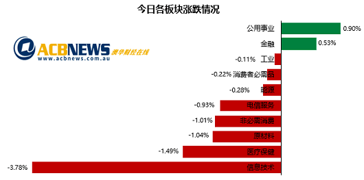澳股|大盘回落澳指本周首次收跌 科技股失宠金融板块逆市上扬