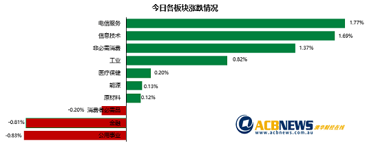 澳股|大盘震荡澳指创两个月新高 绿色能源板块飙升Mesoblast急挫