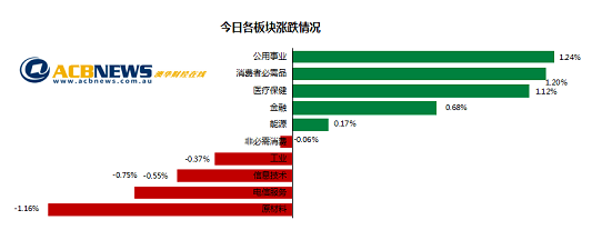 澳股|大盘先扬后抑澳指周二微涨 Sezzle暴跌电商股急挫