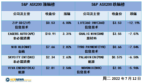 澳股|大盘先扬后抑澳指周二微涨 Sezzle暴跌电商股急挫