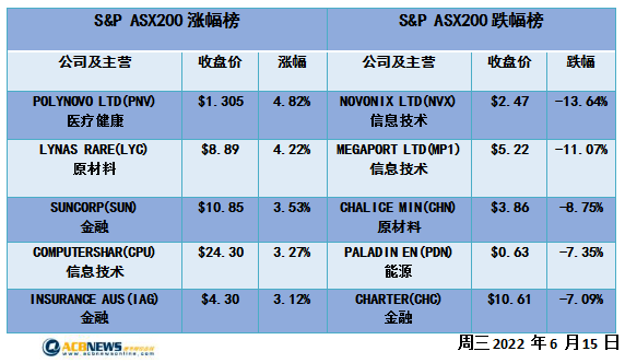 澳股|澳指四连跌大盘延续跌势 加息预期升温各板块持续回落