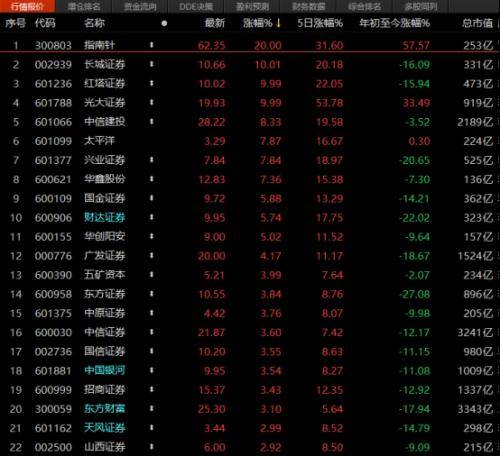 券商股尾盘“炸板”！A股光大证券稳守“一字涨停”<strong></p>
<p>今日股市大盘行情查询</strong>，信心来自于新董事长？