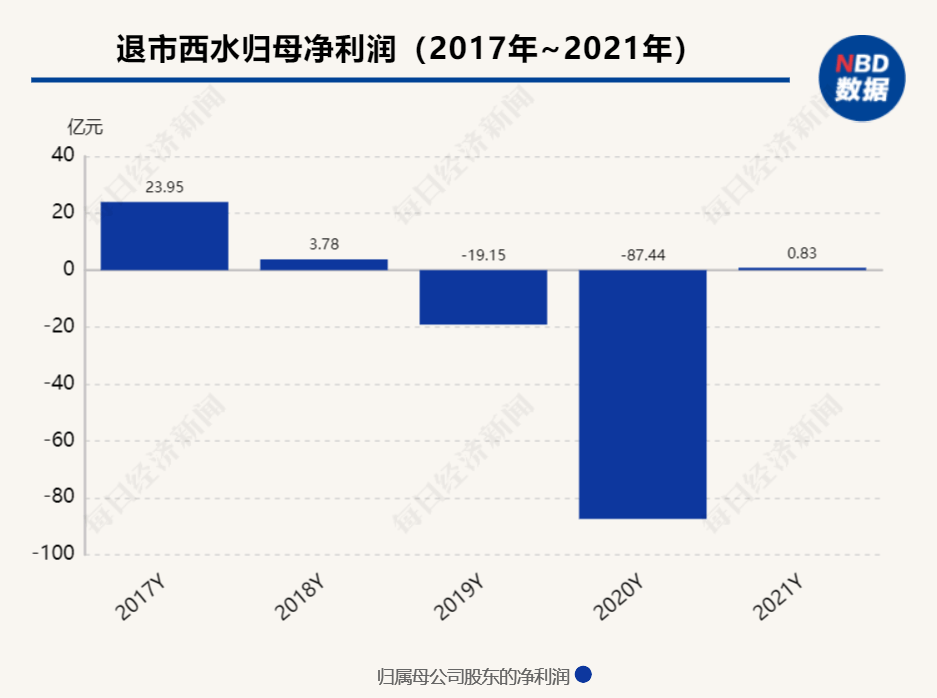昔日400亿保险股即将告别A股<strong></p>
<p>西水股份股票</strong>，就在下周二！退市前最后14天离奇大涨25%