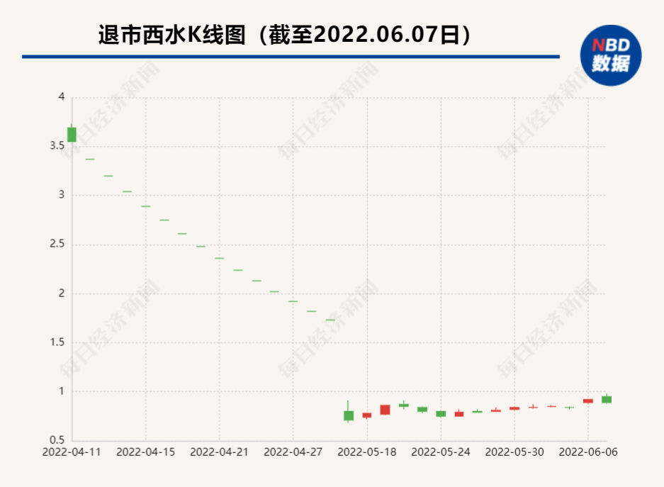 昔日400亿保险股即将告别A股<strong></p>
<p>西水股份股票</strong>，就在下周二！退市前最后14天离奇大涨25%