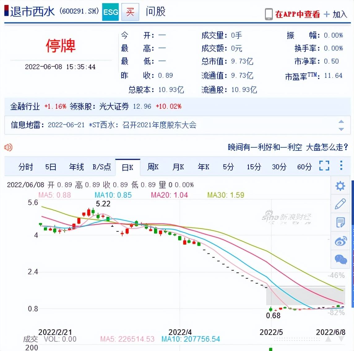 唏嘘！400亿市值灰飞烟灭<strong></p>
<p>西水股份股票</strong>，昔日保险概念股正式告别A股