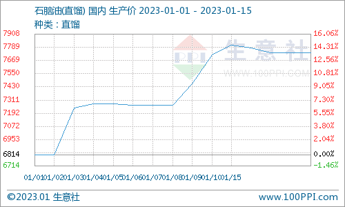 生意社：地炼石脑油价格继续上涨（1.9-1.15)