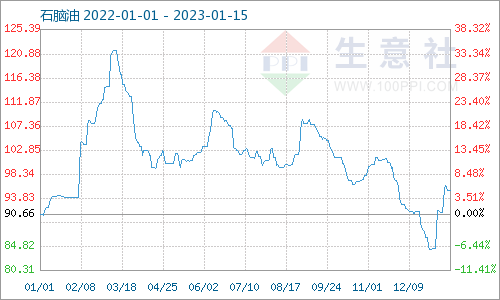 生意社：地炼石脑油价格继续上涨（1.9-1.15)
