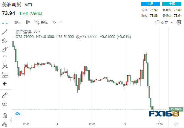 一波大跳水突袭！原油突然“断崖下跌”逾4美元 发生了什么？