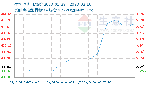 生意社：“金三银四”旺季可期 生丝价格继续上涨