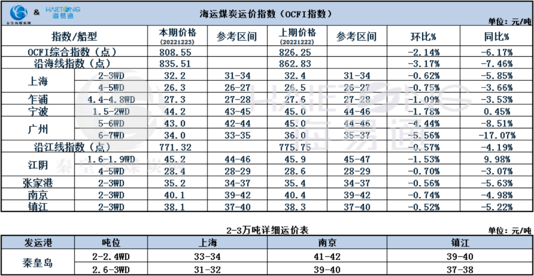 【2022.12.23】港口市场行情偏弱 海运煤炭运价延续下行