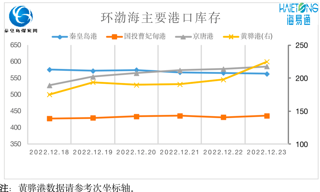 【2022.12.23】港口市场行情偏弱 海运煤炭运价延续下行
