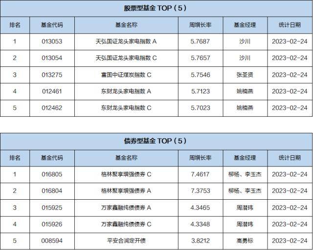 一周基金回顾：北向资金结束净流入趋势<strong></p>
<p>煤炭行情</strong>，基金经理看好消费复苏