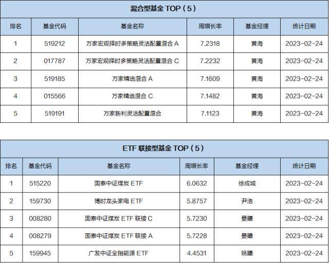 一周基金回顾：北向资金结束净流入趋势<strong></p>
<p>煤炭行情</strong>，基金经理看好消费复苏