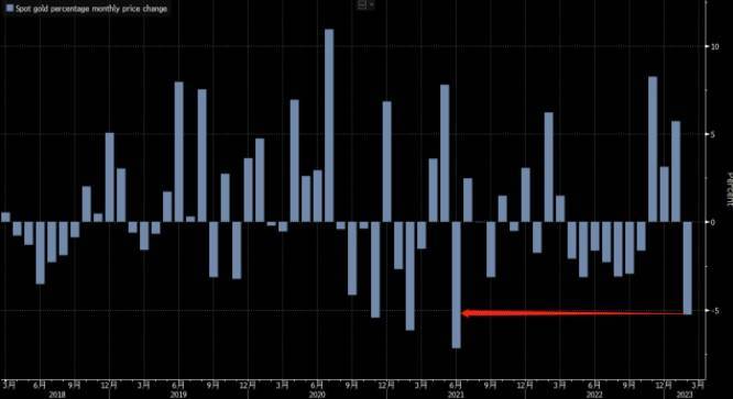 2月份美元飙升、金价暴跌逾100美元 知名机构：美元和黄金最新走势分析