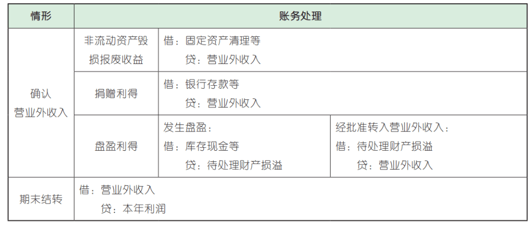 【实务23预学】第七章 收入、费用和利润 预学考点 （11）