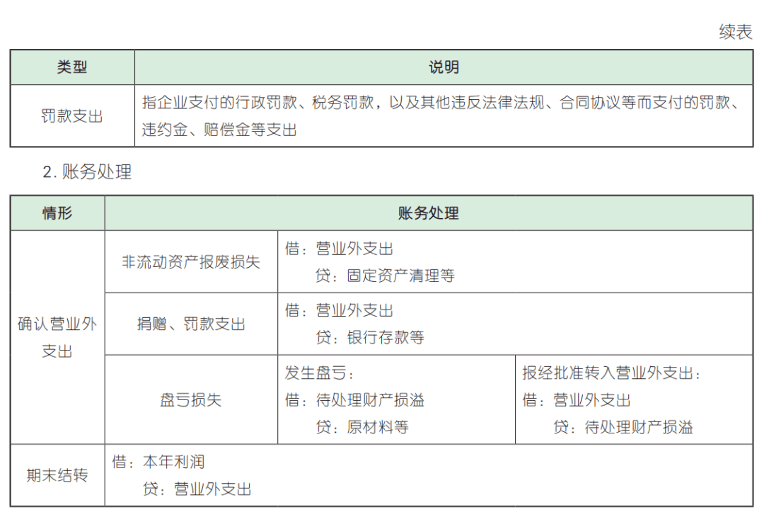 【实务23预学】第七章 收入、费用和利润 预学考点 （11）