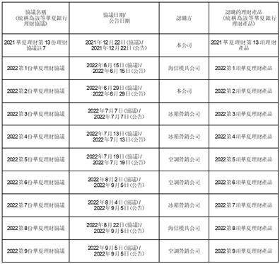 海信家电集团股份有限公司 H股公告-认购理财产品