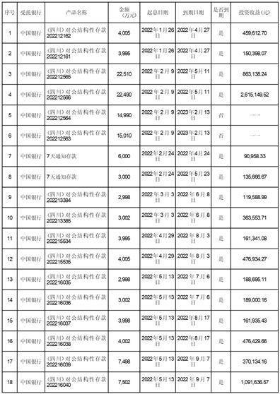 四川雅化实业集团股份有限公司 关于继续使用部分闲置募集资金购买理财产品的进展公告