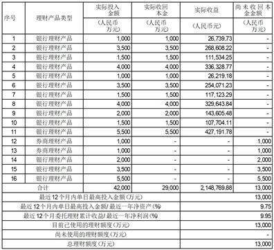 东莞市华立实业股份有限公司关于使用部分闲置募集资金购买理财产品的公告