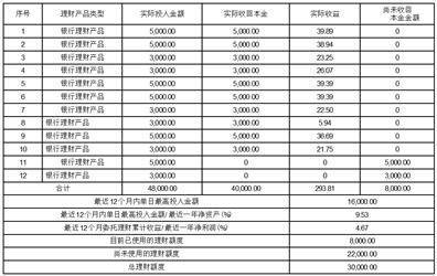 杭州市园林绿化股份有限公司 关于使用闲置自有资金购买理财产品赎回并 继续购买理财产品的进展公告
