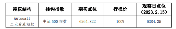 宁银理财“皎月”系列多只产品提前敲出终止<strong></p>
<p>1000万理财</strong>，招银理财发行“看跌”中证1000产品丨机警理财日报