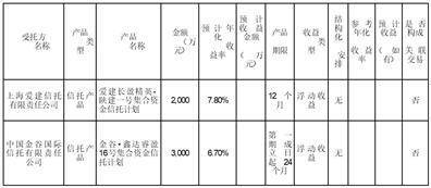百大集团股份有限公司委托理财公告