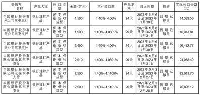 无锡阿科力科技股份有限公司关于使用闲置自有资金委托理财到期赎回并继续进行委托理财的公告