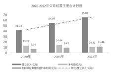 恒生电子股份有限公司 第八届董事会第七次会议暨 2022年年度会议决议公告