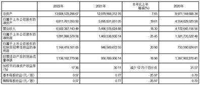 恒生电子股份有限公司 第八届董事会第七次会议暨 2022年年度会议决议公告